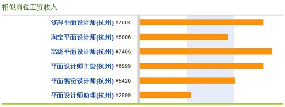 杭州平面设计专业工资多少