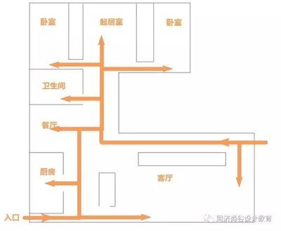 房屋平面设计顺序