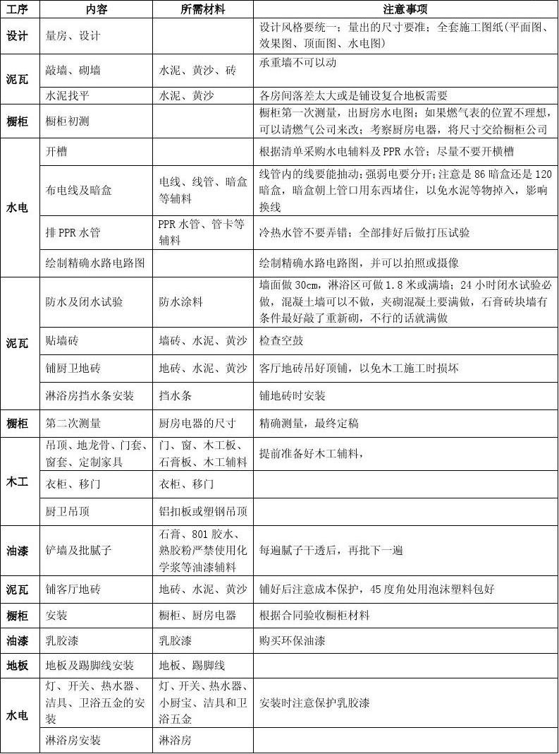 房屋平面设计顺序
