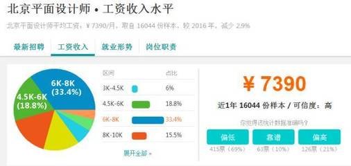 平面设计对天赋要求高不高