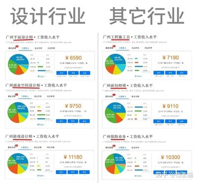 平面设计工业设计类工资