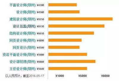 平面设计工业设计类工资