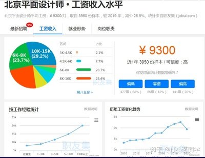 平面设计工业设计类工资