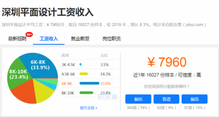 平面设计工业设计类工资