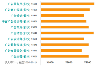 平面设计工业设计类工资
