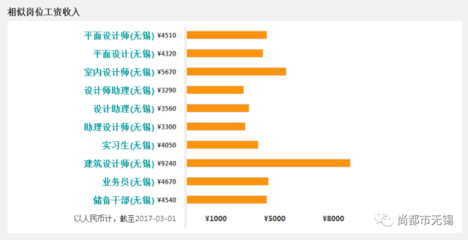 平面设计工业设计类工资