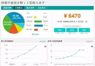 平面设计工业设计类工资