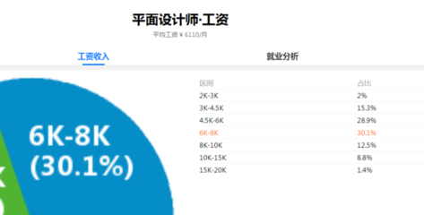 平面设计工业设计类工资