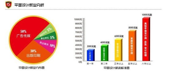 平面设计社会需求