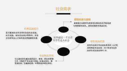 平面设计社会需求