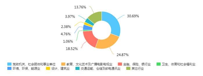 平面设计社会就业形势