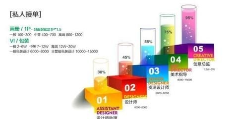 鞍山平面设计师收入