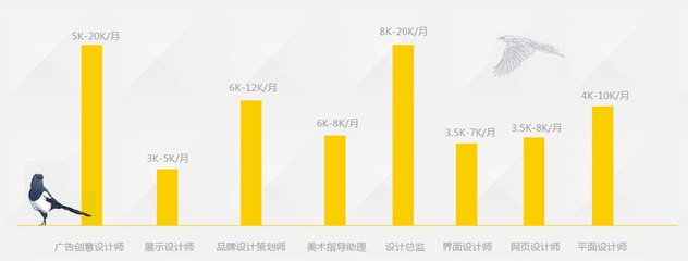 鞍山平面设计师收入