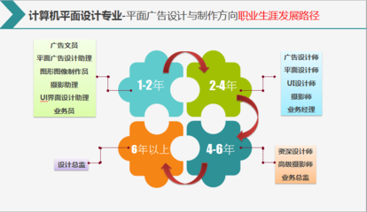 线下平面设计推荐就业方向