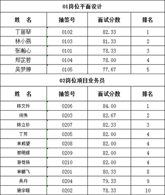 中专平面设计录取分数线