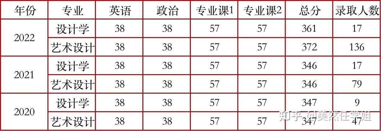 中专平面设计录取分数线