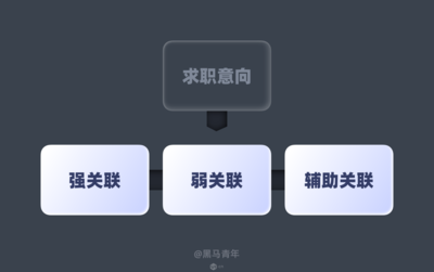 ui平面设计如何排序