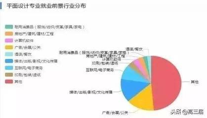 平面设计发展就业前景