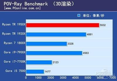 平面设计用amd还是lntel