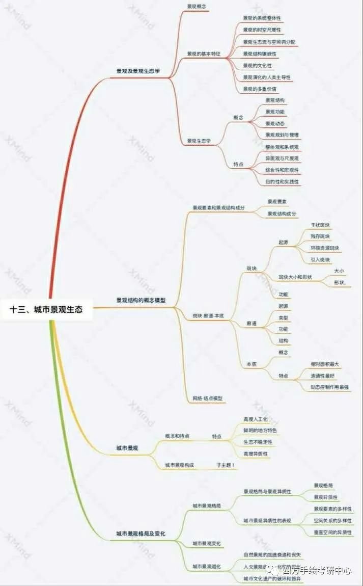 园林平面设计树形图