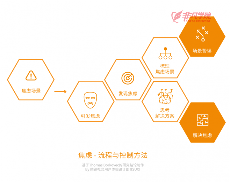 平面设计的控制方法