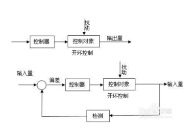 平面设计的控制方法