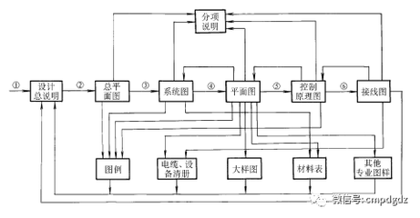 平面设计的控制方法