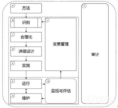 平面设计的控制方法