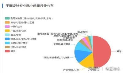 平面设计 就业方向