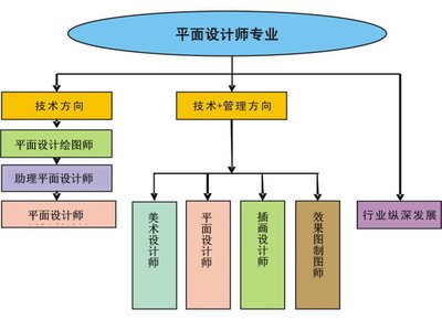 平面设计 就业方向