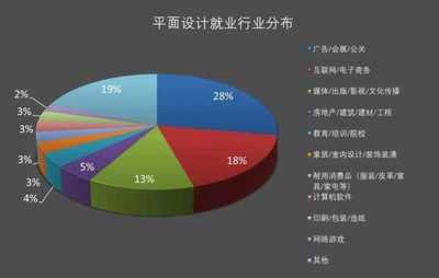 平面设计 就业方向