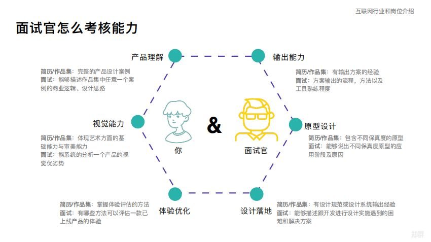 转行平面设计面试