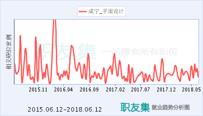 咸宁发展前景好的平面设计